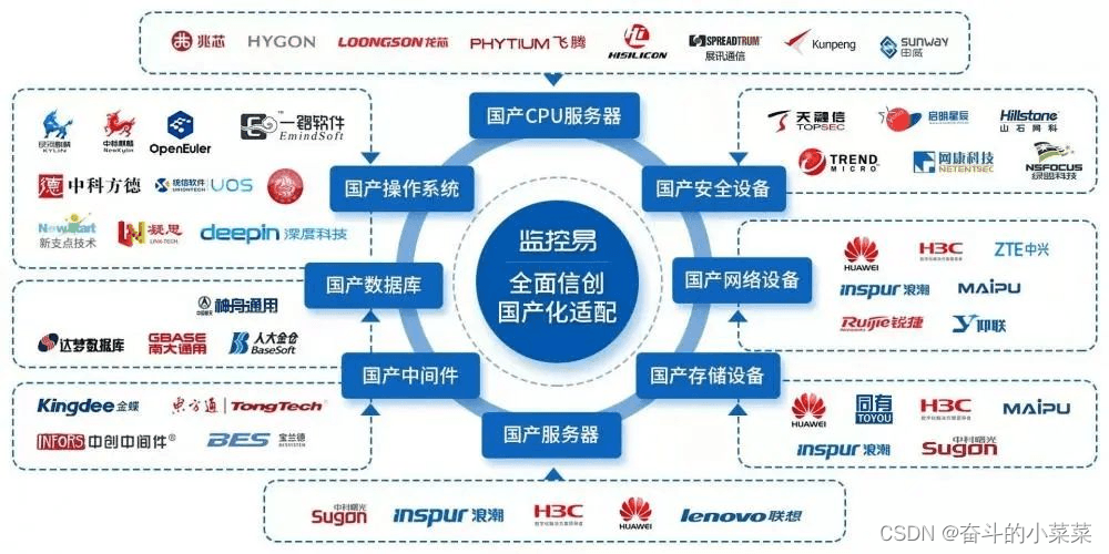 国产化、信创和自主可控：概念、联系与实践