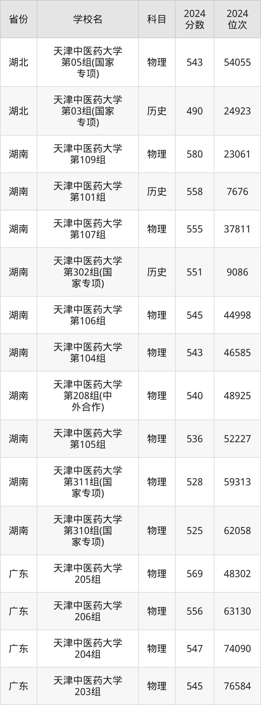 天津中医药大学2024年最低录取分数线公布：市内561分，市外386分