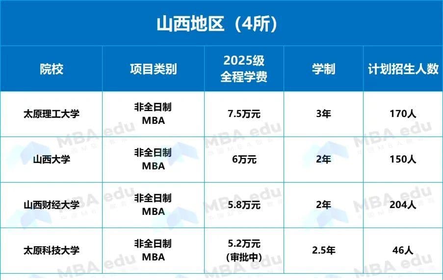 2025年全国298所MBA院校学费汇总，为考研网报保驾护航！