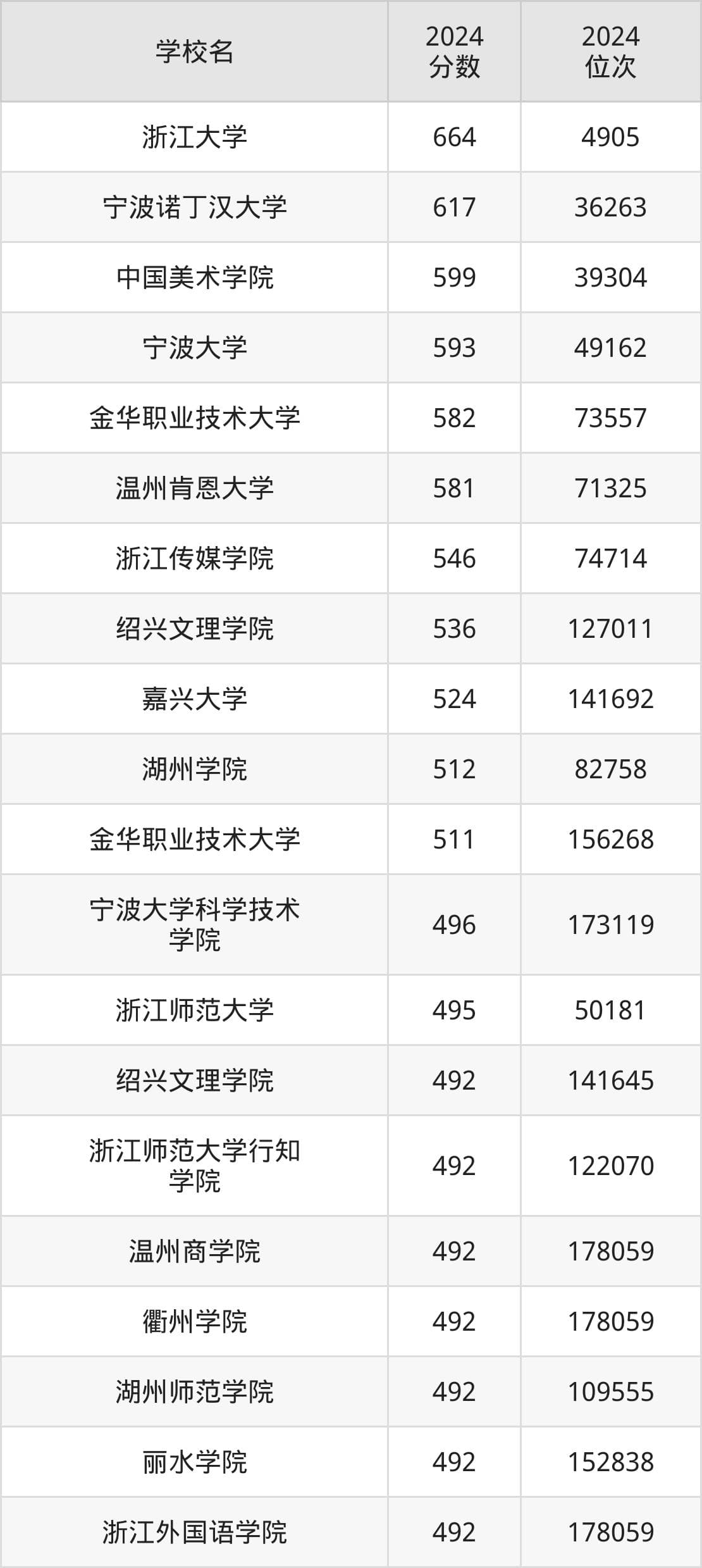 浙江文科院校排名及分数线一览表（2025年参考）