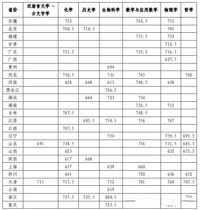 数学140，物理100，这些985高校强基可“小破格”入围！
