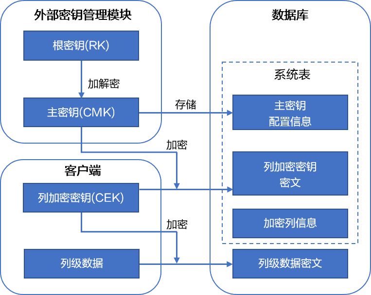 GaussDB高安全—端侧密钥管理