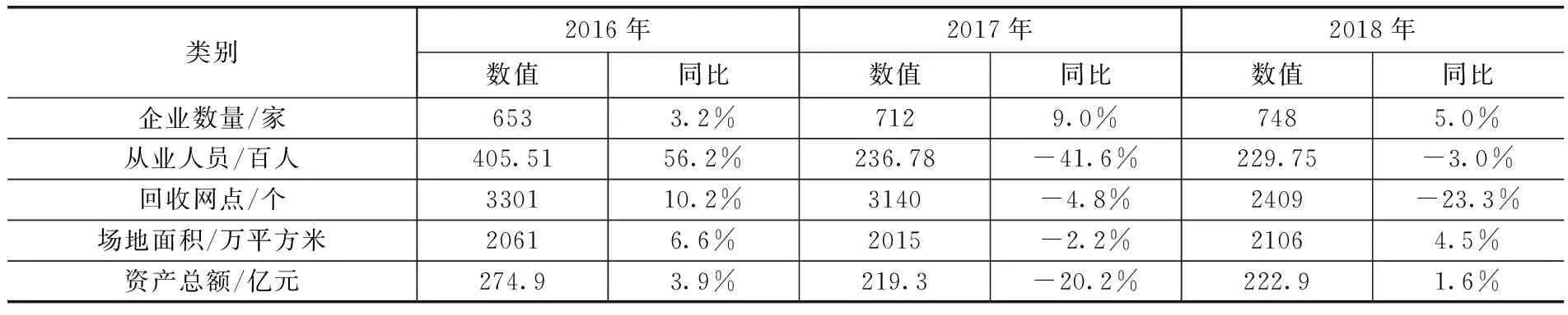 我国报废机动车回收拆解行业环境管理现状、挑战及政策建议