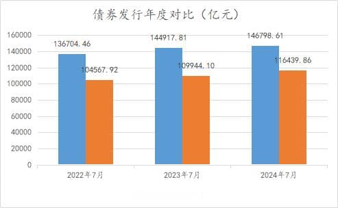 新增专项债年内发行进度46% 八月或迎发行高峰