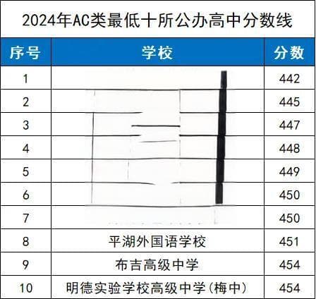 深圳中考最低多少分能读公办普高？