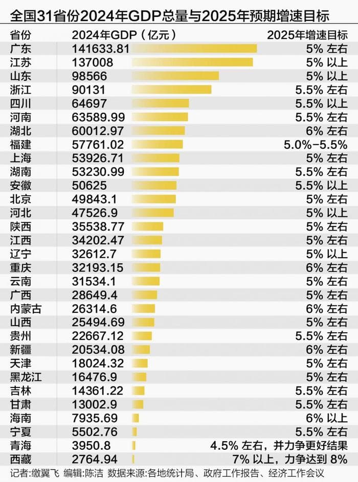 多地召开“新春第一会”谋划新动能 2024年23省份经济增速跑赢全国