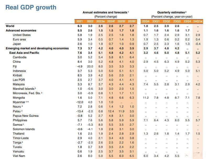 世行最新报告：2024年全球经济增速上调至2.6%，但仍低于疫前水平
