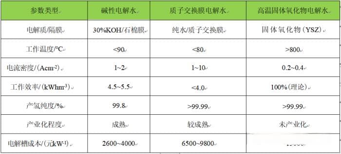 我国的制氢技术路线对比解析：天然气制氢、煤制氢、电解水制氢等