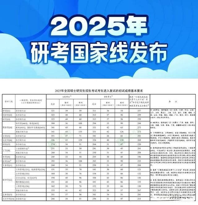 2025年研考国家线发布！考生数、分数线全都下降，考研竞争不激烈了吗？