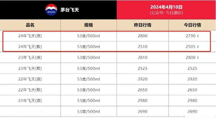 飞天茅台价格跌破2600元/瓶？“茅台神话”将如何延续