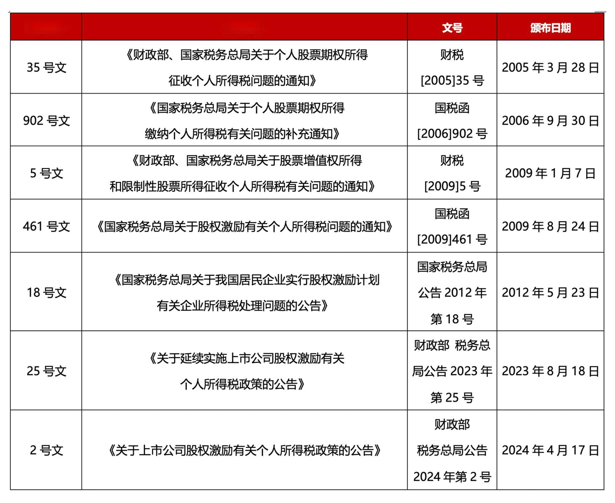 上市公司股权激励和员工持股计划个税计缴的法律依据与实务探析