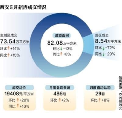 新政满月｜西安：多重政策利好 楼市稳步复苏