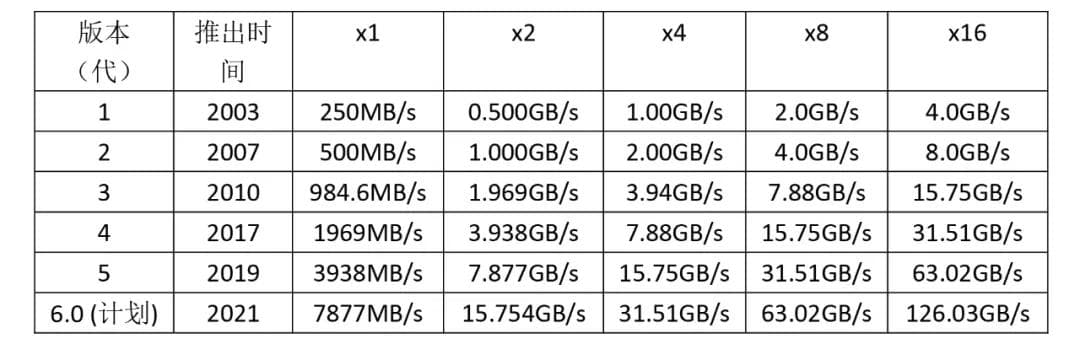 测量小百科 | PCI(e)与PXI(e)总线介绍