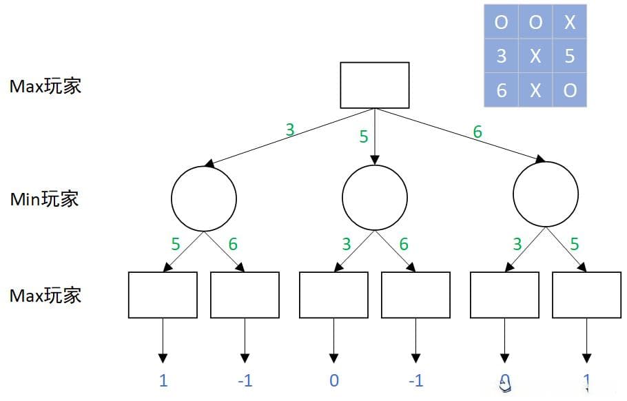 Alpha-Beta剪枝搜索算法详解：以井字棋为例