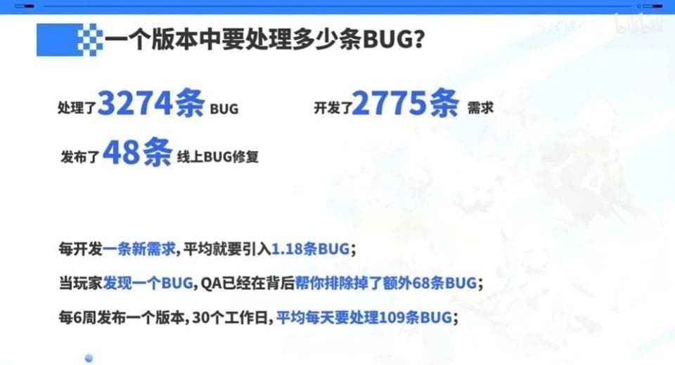 米哈游如何做游戏测试？游戏一个版本要处理3200多个BUG！