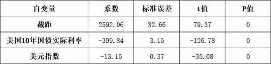 黄金价格影响因素探究