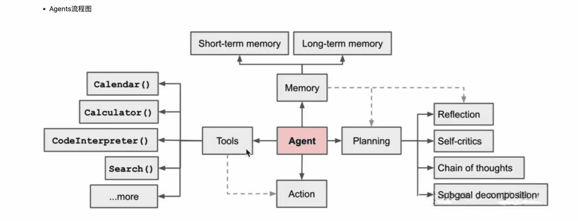 浅谈AI Agent的理解