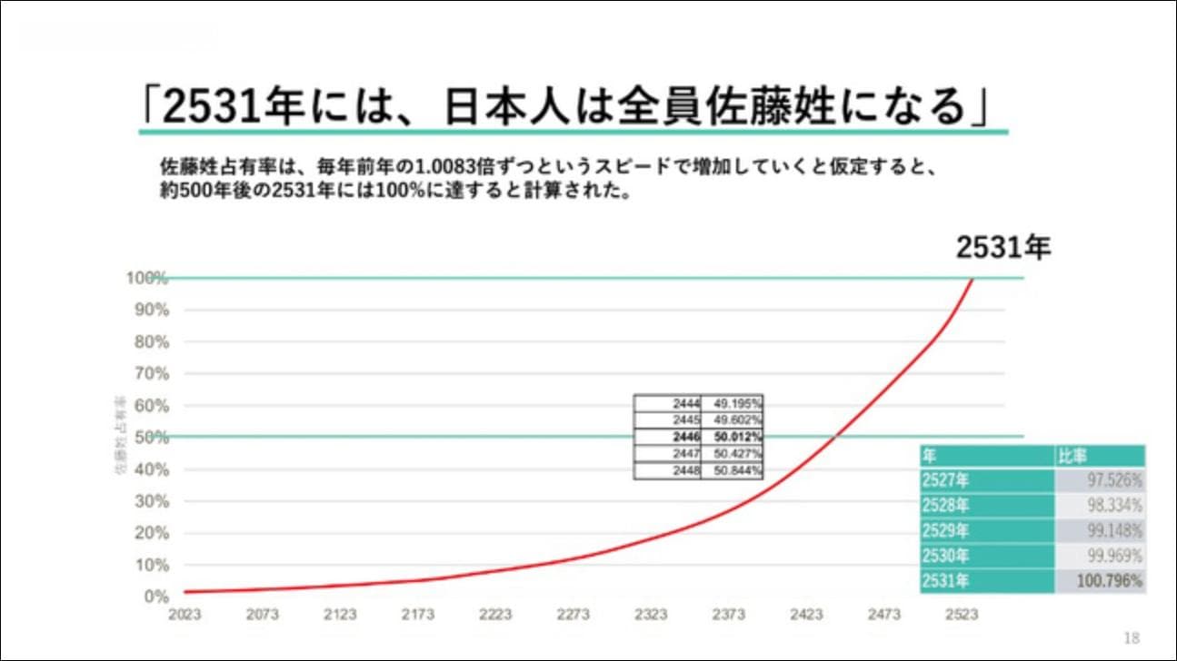 日本姓氏“大一统”：同姓制下佐藤将成全民姓