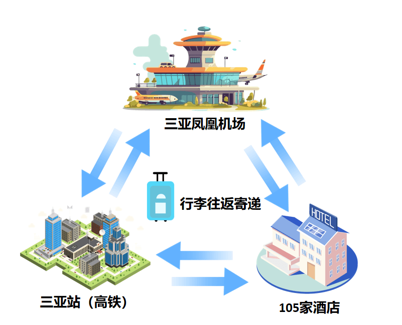 三亚推出"轻松游"行李寄存服务，已有近万名游客体验