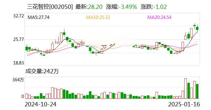 千亿元市值三花智控递交港股上市申请