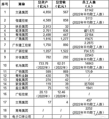 19家广东省属国企对比