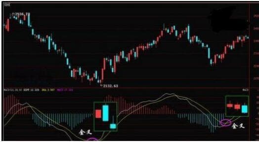 双保险买入策略：周线KDJ金叉+MACD底背驰
