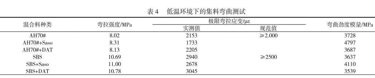 温拌沥青混合料性能分析与应用实践