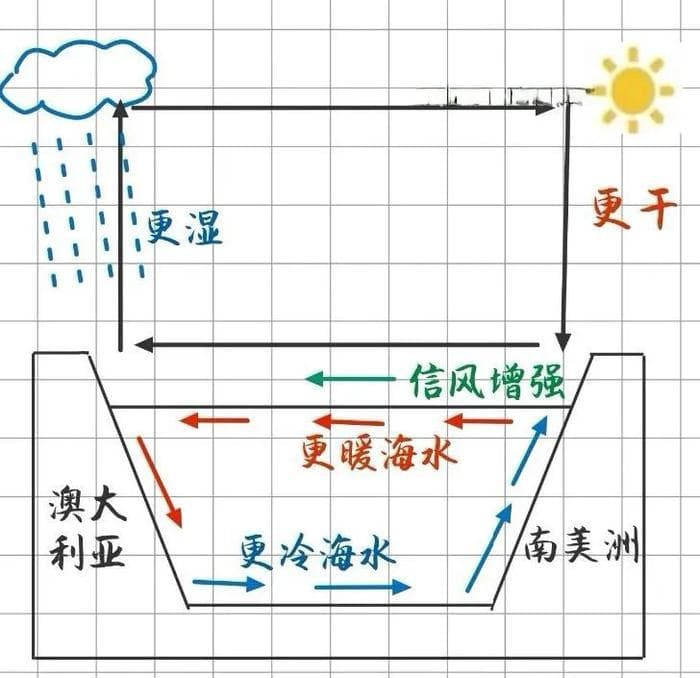海气相互作用与厄尔尼诺、拉尼娜现象