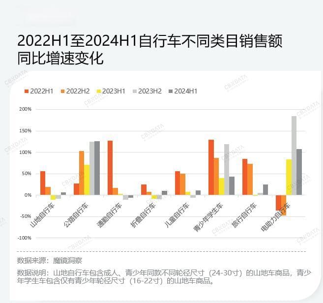 骑行消费增长“掉链子”，品牌该“卷”向何方？