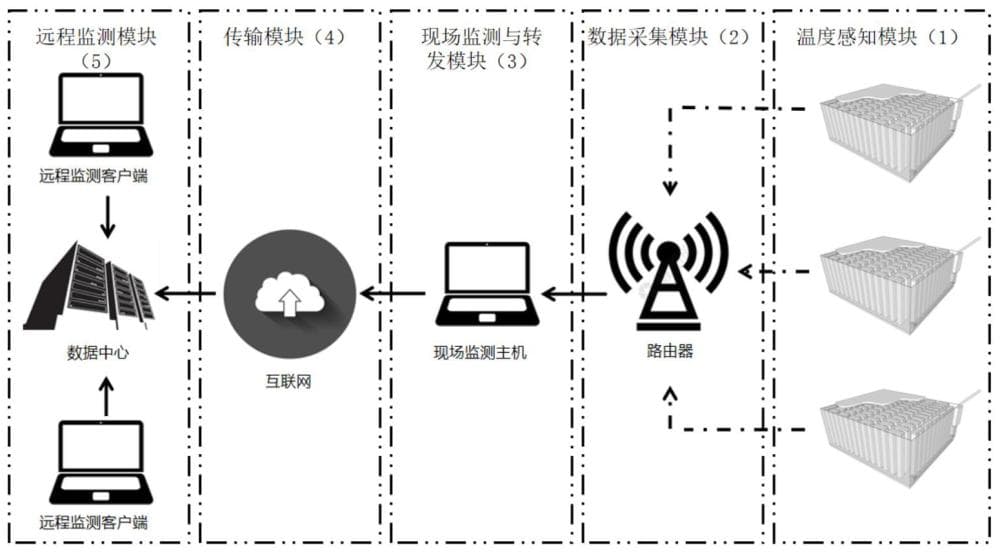 混凝土温度监测系统及混凝土结构的制作方法