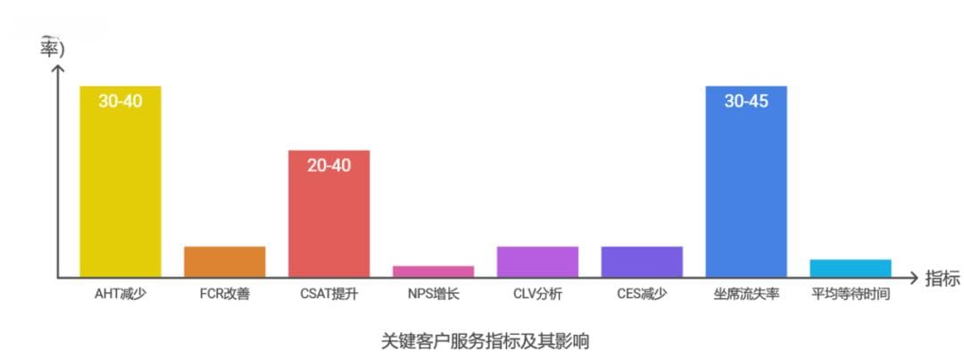 体现客服中心运营水平的11项关键指标