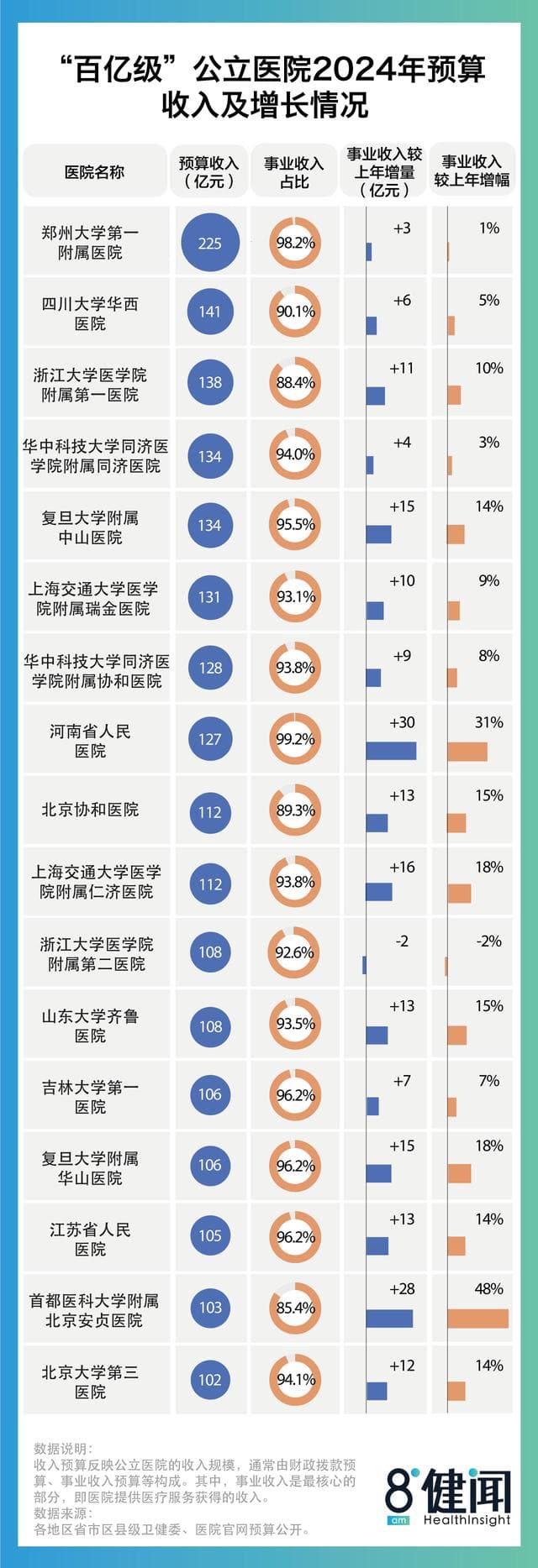 2024年“百亿医院”增至17家，一家医院的收入，堪比一个市的医保支出