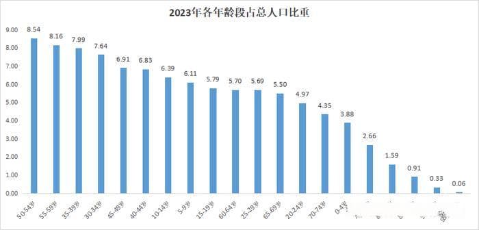 中国各年龄段人口比重20年巨变