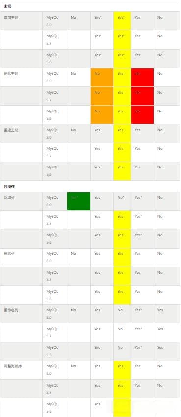 MySQL Online DDL详解：从历史演进到原理及使用