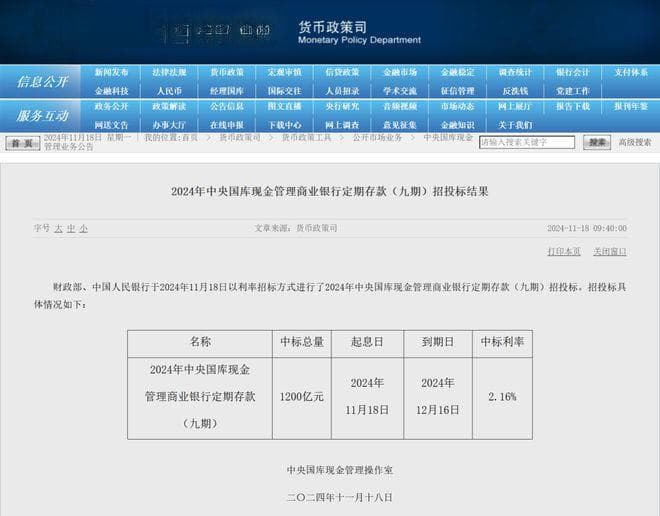 央行开展1200亿国库现金定存，中标利率降至2.16%