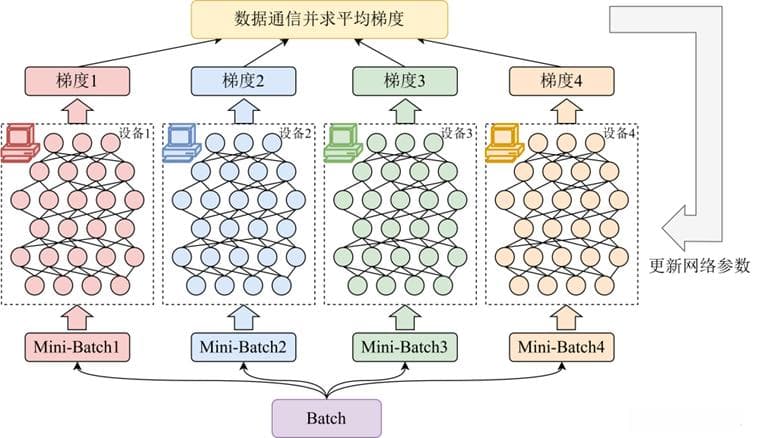 分布式深度学习中的数据并行和模型并行