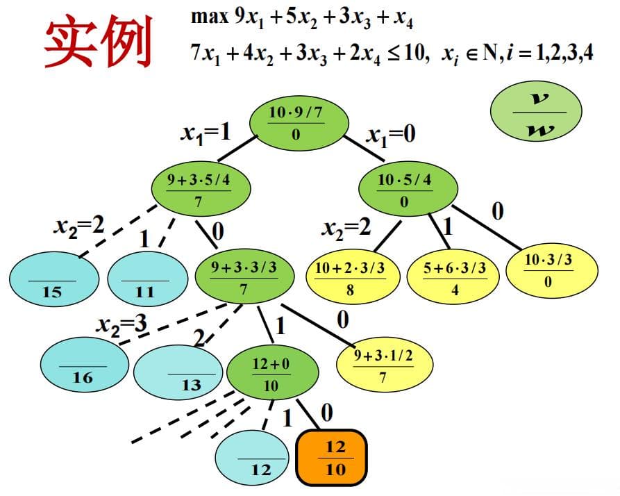 背包问题-分支限界法求解