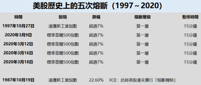 美股熔断机制详解：大盘与个股的异同及历史案例
