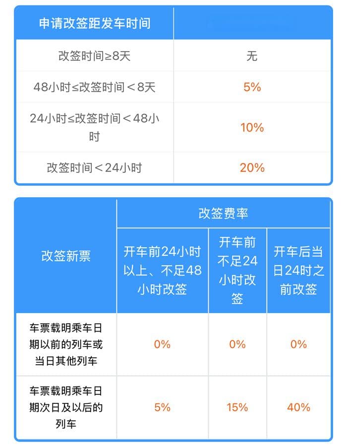 火车票改签手续费最新规定（2025版）