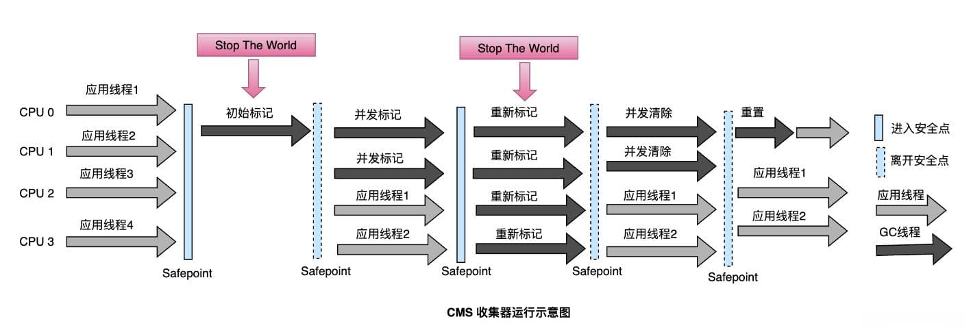 CMS垃圾收集器分析
