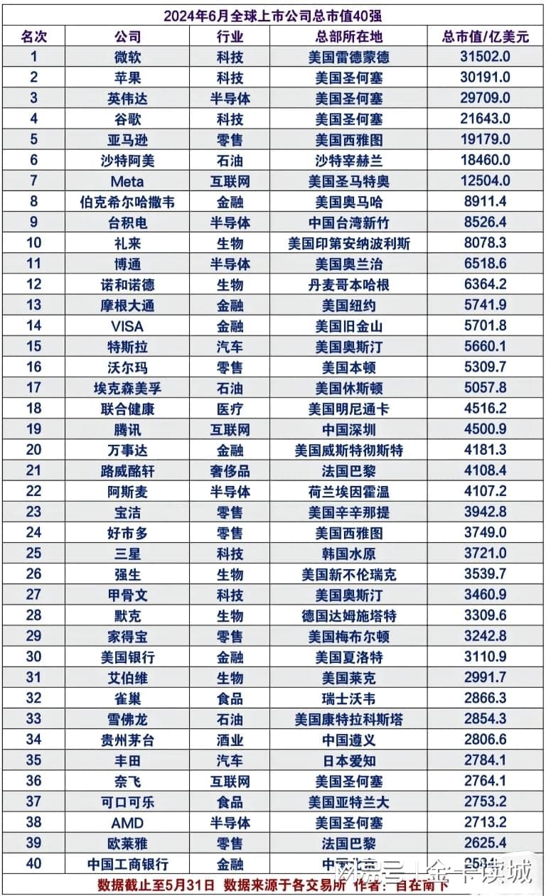 全球上市公司市值40强：美国企业霸榜，中国企业难现15年前盛况