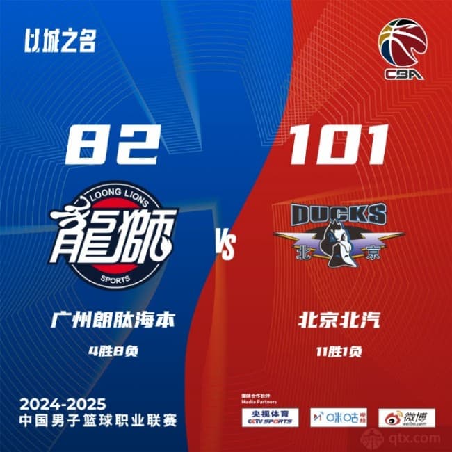 CBA常规赛战报：北京男篮101-82力克广州，曾凡博贡献20分