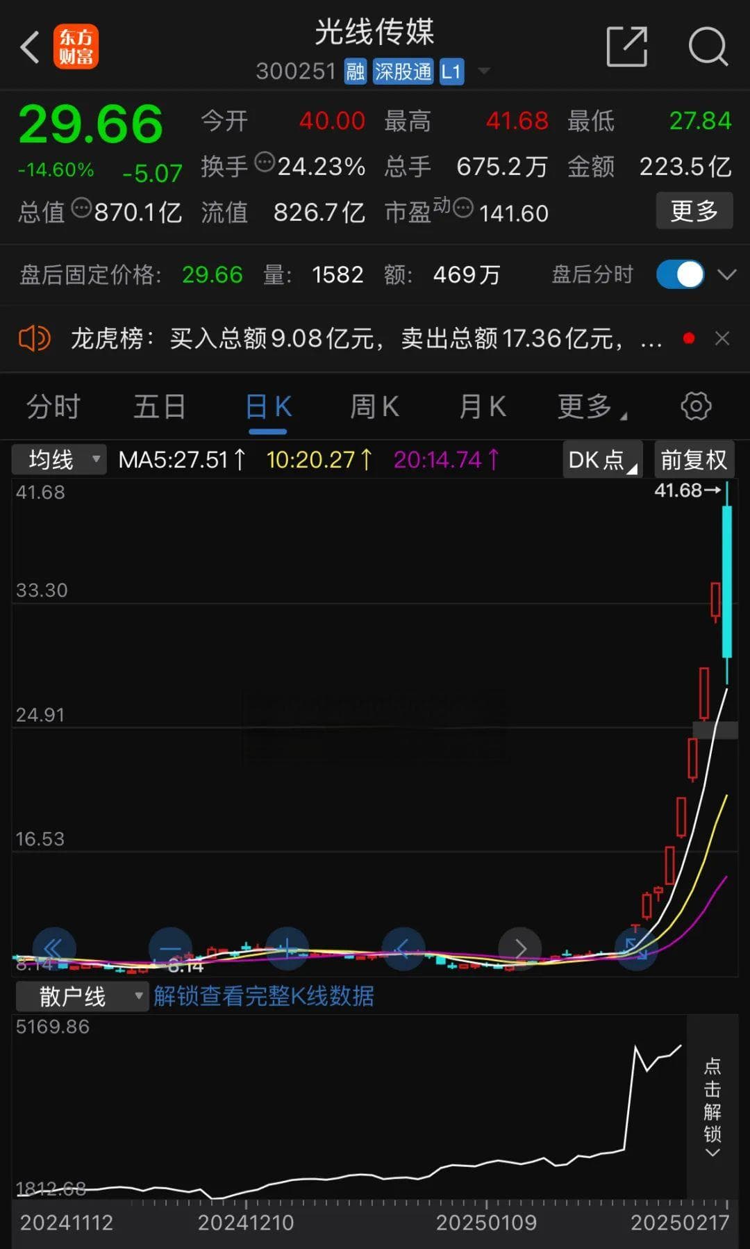 《哪吒2》突破120亿 牛股却大跌14.6%！百亿票房是偶然还是想象空间打开？
