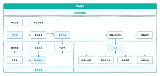 如何让供应链管理效率提升？掌握这四大流程！
