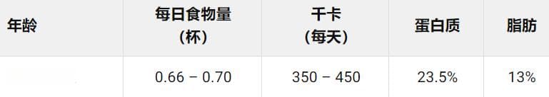 柯基犬每天要吃多少狗粮?(柯基犬体重食量对照表)