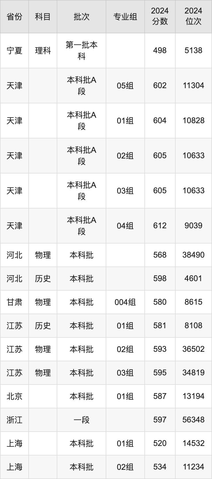 太原理工大学2024录取分数线（全国各省最低分汇总）