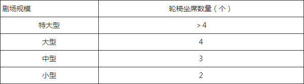 剧场观众厅座席、走道和视线设计标准要求