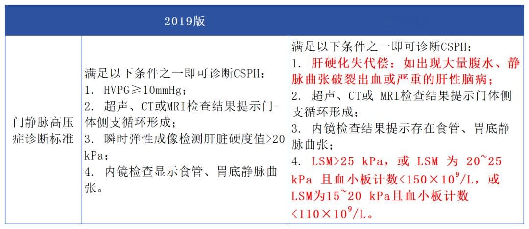 新版共识：「门静脉高压」诊断标准更改！食管、胃底静脉曲张破裂出血防治要点速览