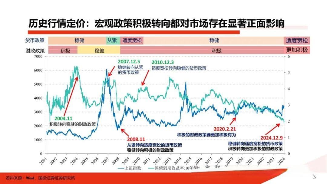 国投证券：在历史上政策定调转向后，行情如何演绎？