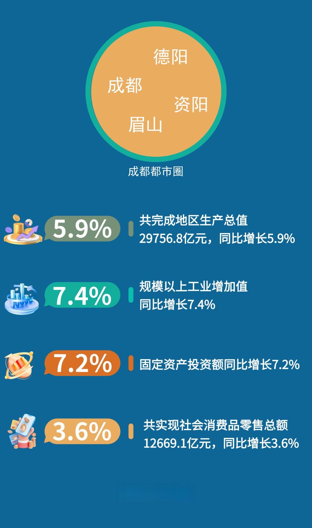 2024年成都都市圈GDP发布